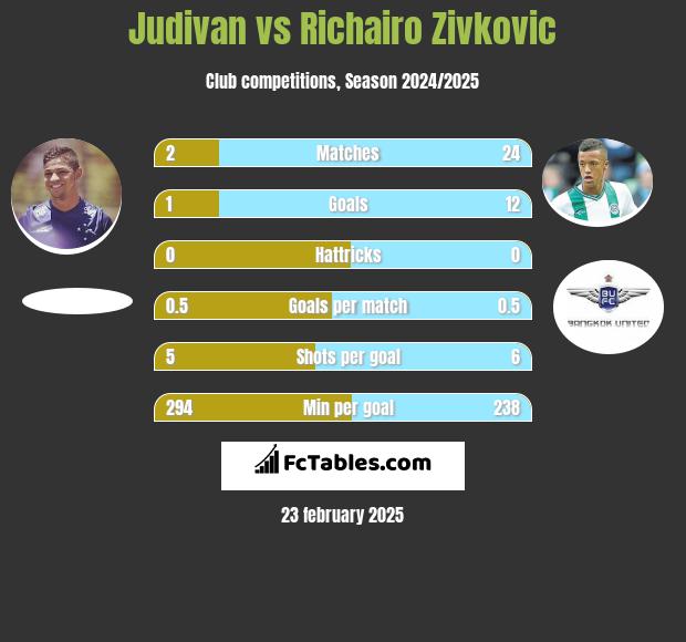 Judivan vs Richairo Zivković h2h player stats