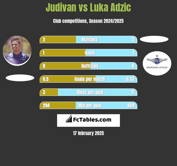 Judivan vs Luka Adzic h2h player stats