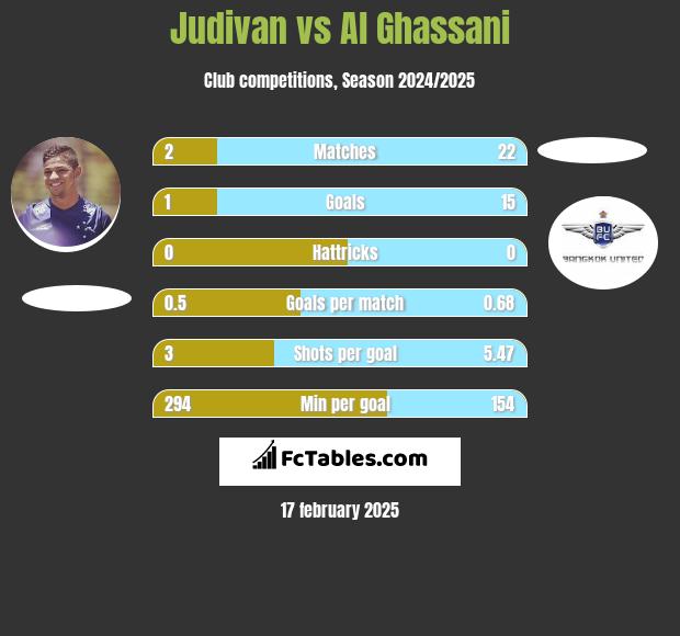 Judivan vs Al Ghassani h2h player stats