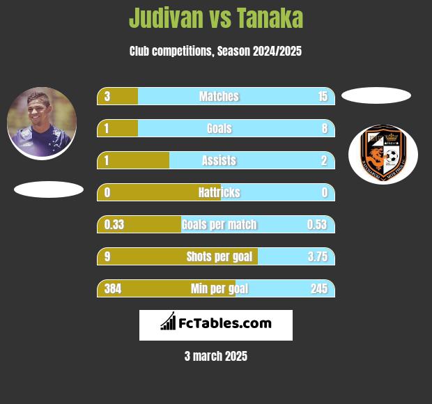 Judivan vs Tanaka h2h player stats