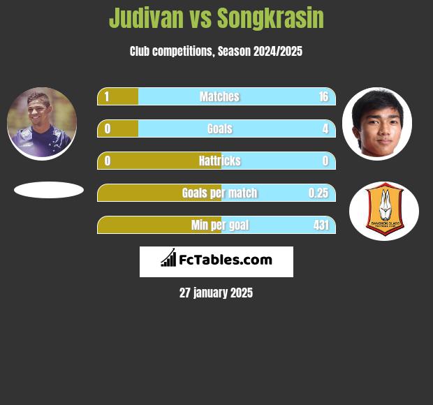 Judivan vs Songkrasin h2h player stats