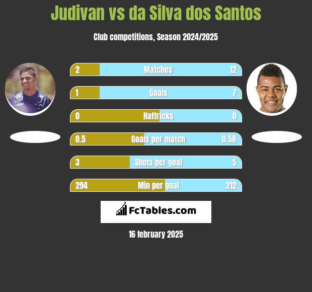 Judivan vs da Silva dos Santos h2h player stats