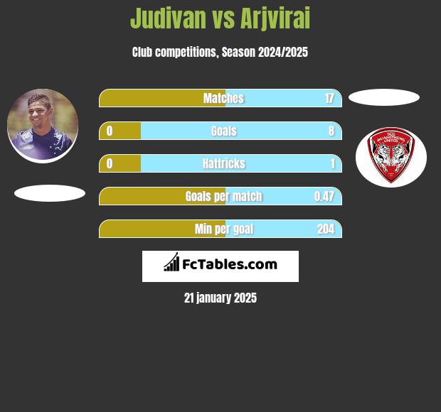 Judivan vs Arjvirai h2h player stats