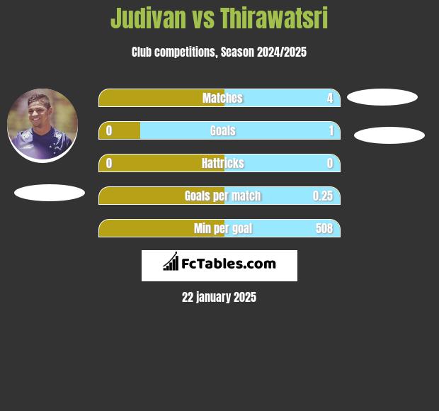 Judivan vs Thirawatsri h2h player stats