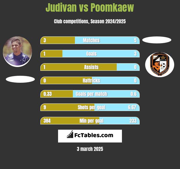 Judivan vs Poomkaew h2h player stats