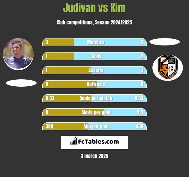 Judivan vs Kim h2h player stats