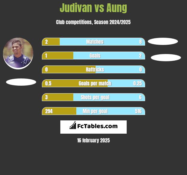 Judivan vs Aung h2h player stats