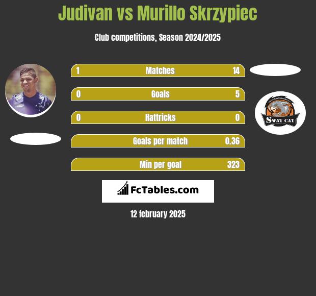 Judivan vs Murillo Skrzypiec h2h player stats