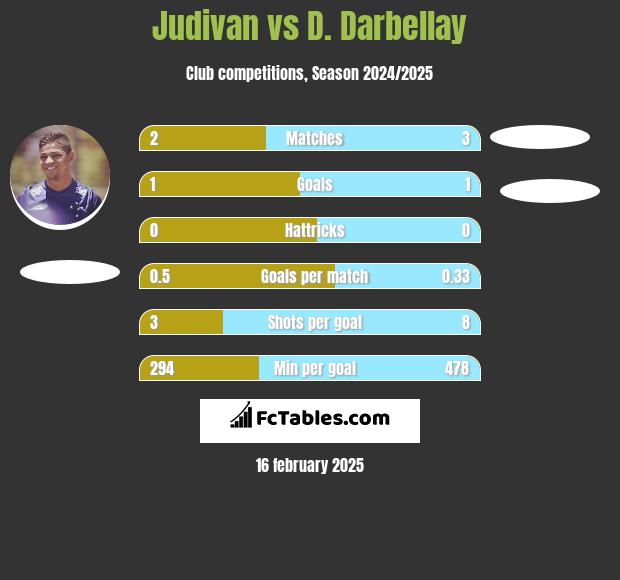 Judivan vs D. Darbellay h2h player stats