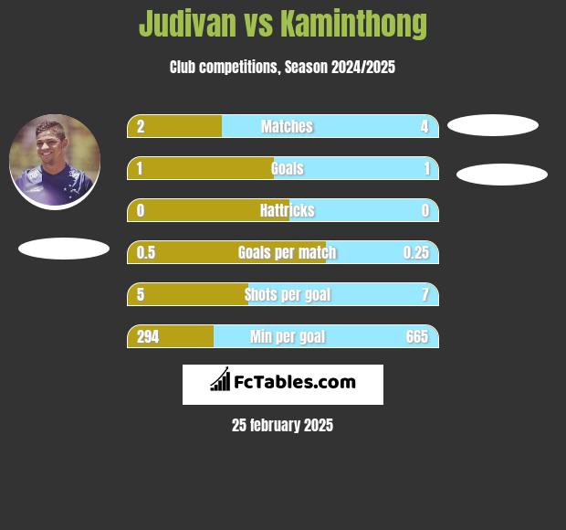 Judivan vs Kaminthong h2h player stats