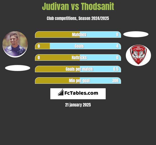 Judivan vs Thodsanit h2h player stats