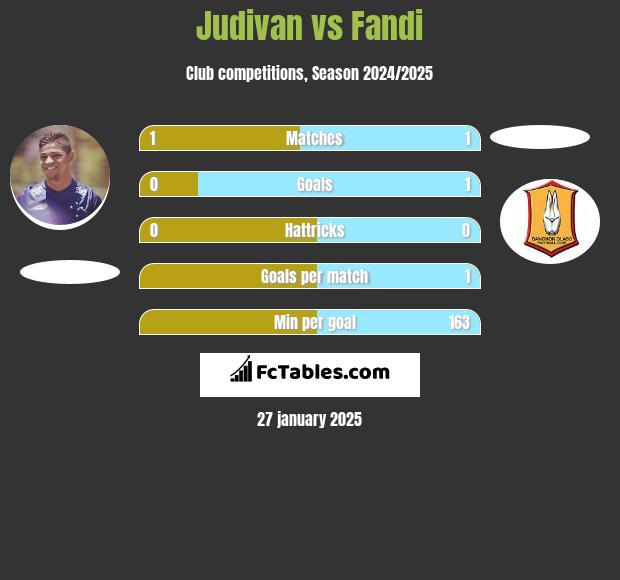 Judivan vs Fandi h2h player stats