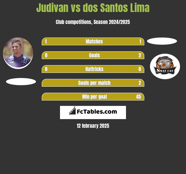 Judivan vs dos Santos Lima h2h player stats