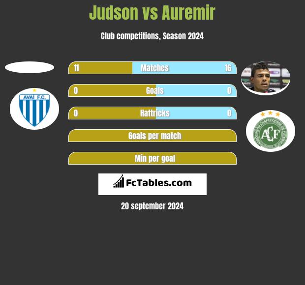 Judson vs Auremir h2h player stats