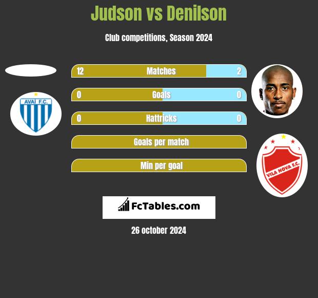 Judson vs Denilson h2h player stats