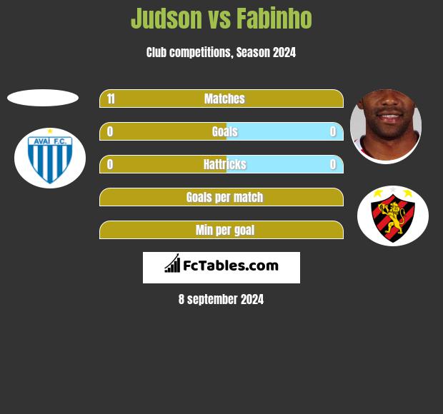 Judson vs Fabinho h2h player stats