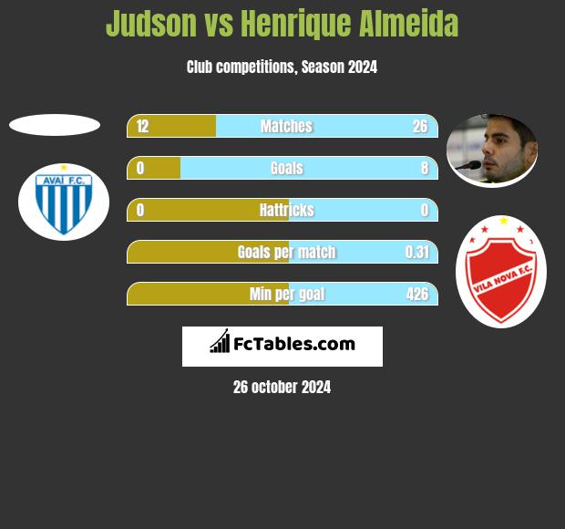 Judson vs Henrique Almeida h2h player stats