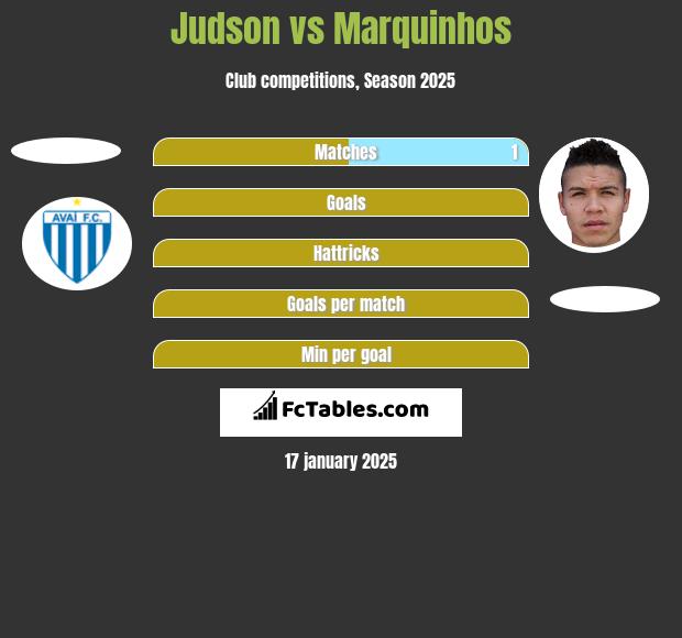 Judson vs Marquinhos h2h player stats