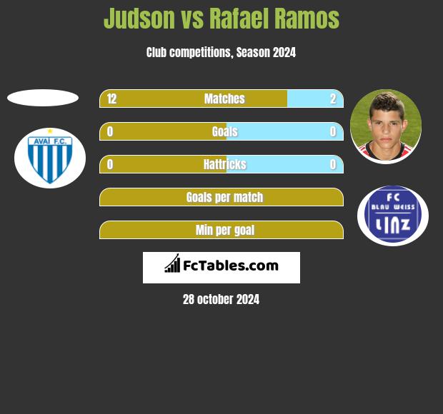 Judson vs Rafael Ramos h2h player stats