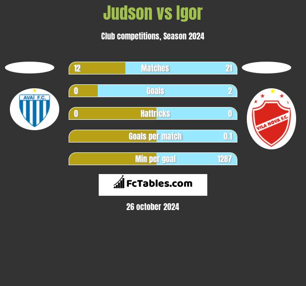 Judson vs Igor h2h player stats