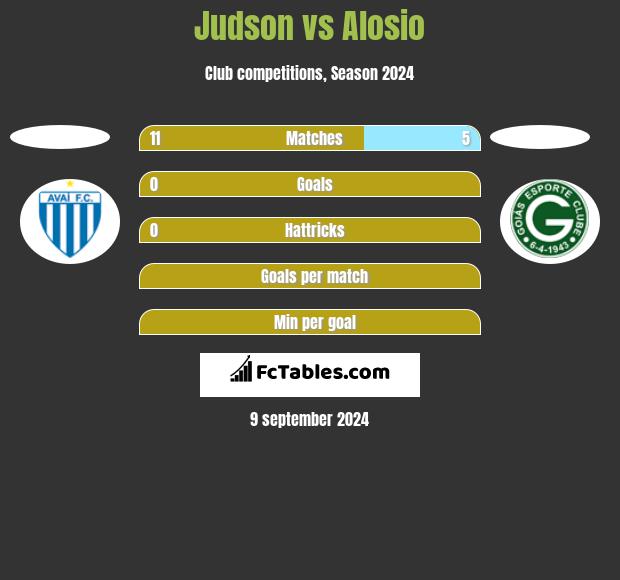 Judson vs Alosio h2h player stats