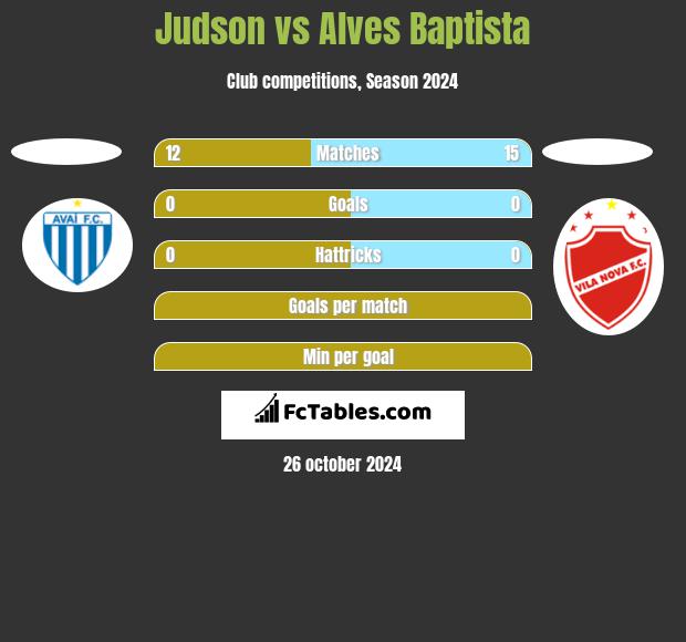 Judson vs Alves Baptista h2h player stats