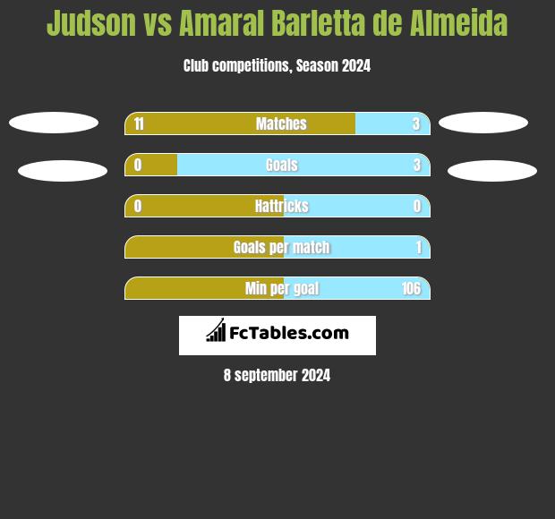 Judson vs Amaral Barletta de Almeida h2h player stats