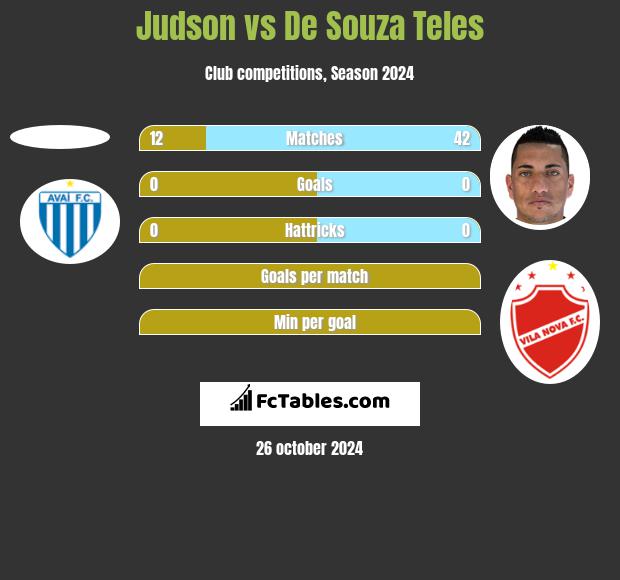 Judson vs De Souza Teles h2h player stats