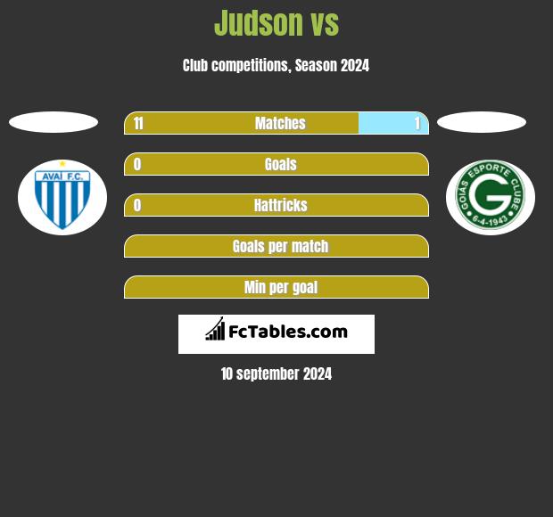 Judson vs  h2h player stats