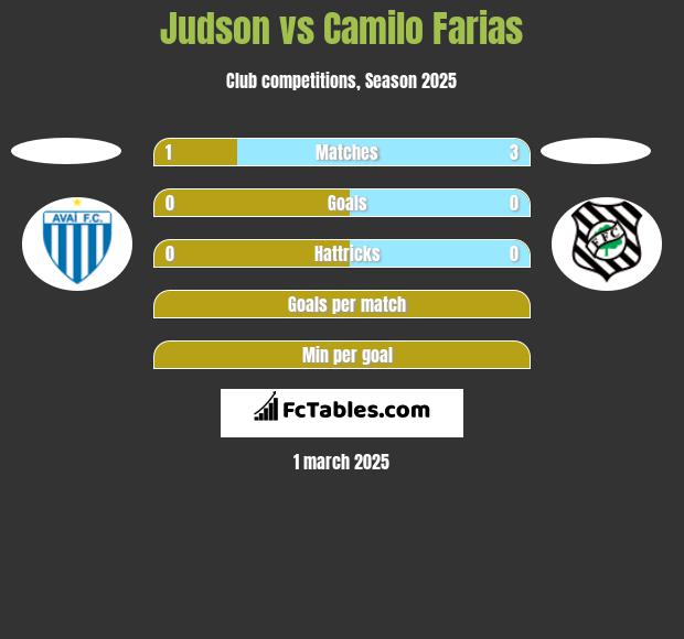 Judson vs Camilo Farias h2h player stats