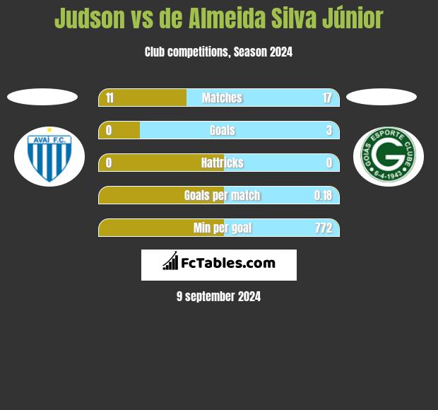 Judson vs de Almeida Silva Júnior h2h player stats