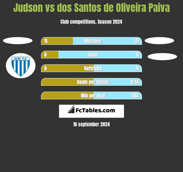 Judson vs dos Santos de Oliveira Paiva h2h player stats