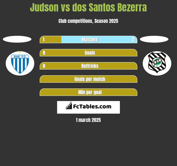 Judson vs dos Santos Bezerra h2h player stats