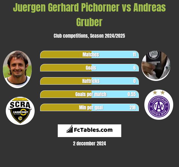 Juergen Gerhard Pichorner vs Andreas Gruber h2h player stats