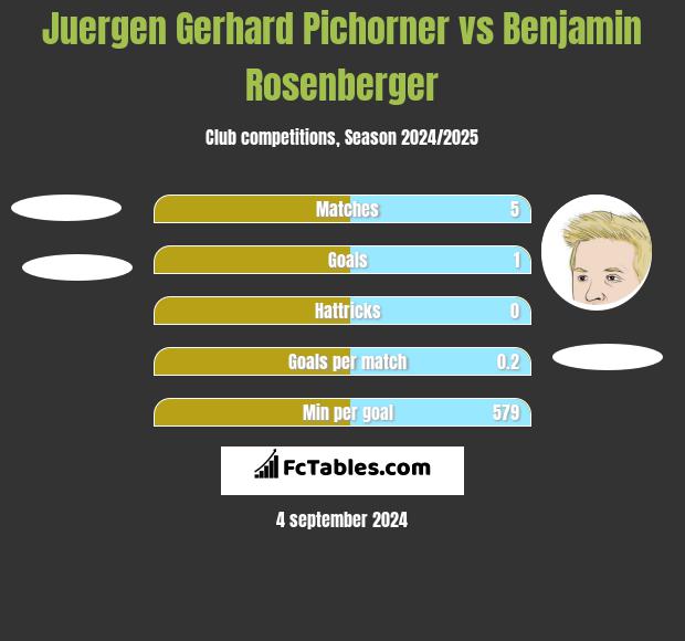 Juergen Gerhard Pichorner vs Benjamin Rosenberger h2h player stats