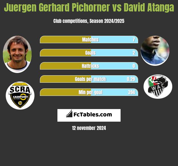 Juergen Gerhard Pichorner vs David Atanga h2h player stats