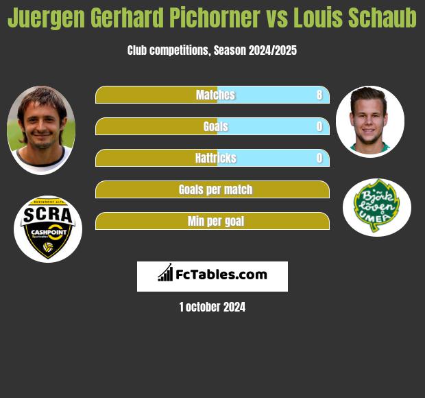 Juergen Gerhard Pichorner vs Louis Schaub h2h player stats