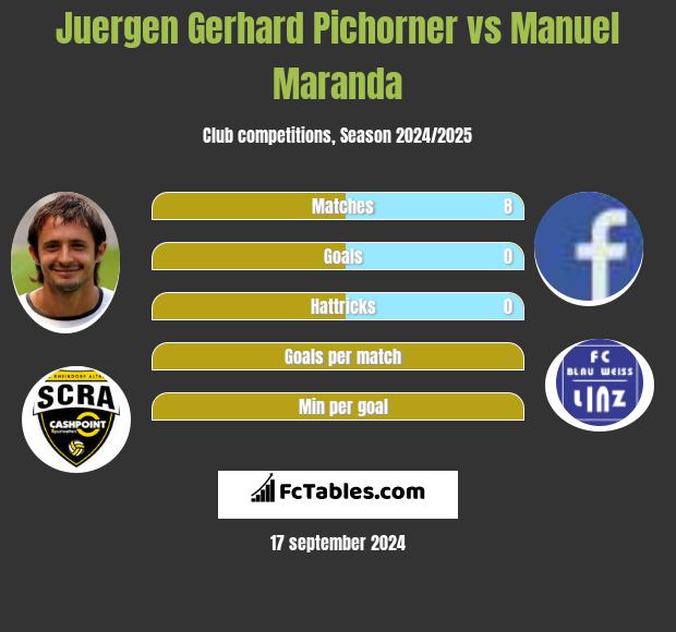 Juergen Gerhard Pichorner vs Manuel Maranda h2h player stats