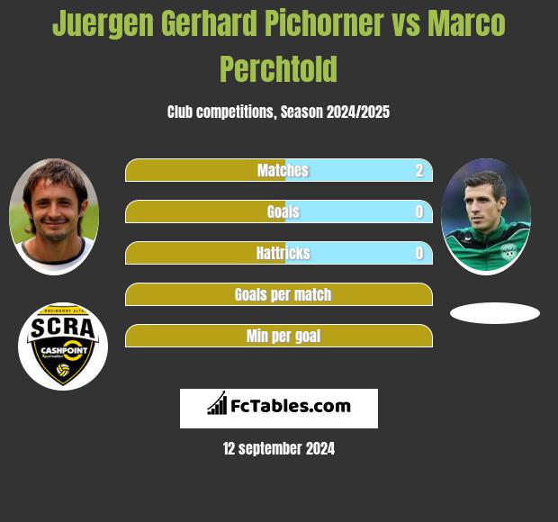 Juergen Gerhard Pichorner vs Marco Perchtold h2h player stats