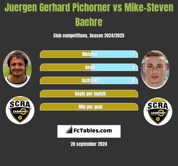 Juergen Gerhard Pichorner vs Mike-Steven Baehre h2h player stats