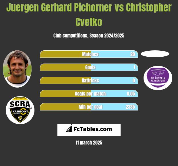 Juergen Gerhard Pichorner vs Christopher Cvetko h2h player stats