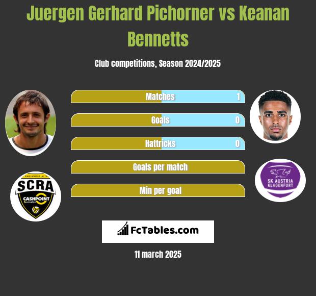 Juergen Gerhard Pichorner vs Keanan Bennetts h2h player stats