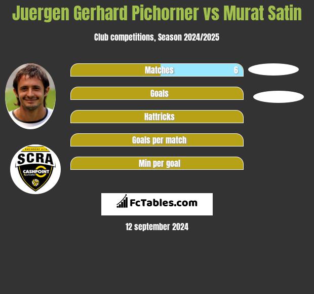 Juergen Gerhard Pichorner vs Murat Satin h2h player stats