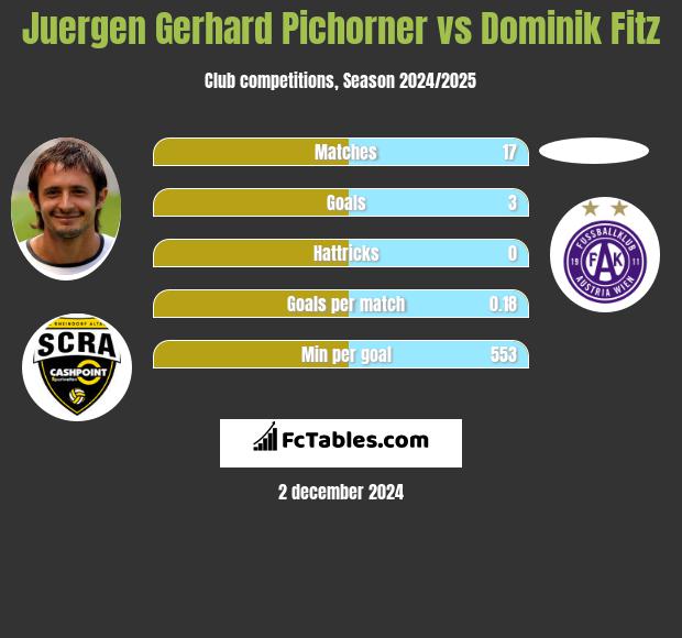 Juergen Gerhard Pichorner vs Dominik Fitz h2h player stats