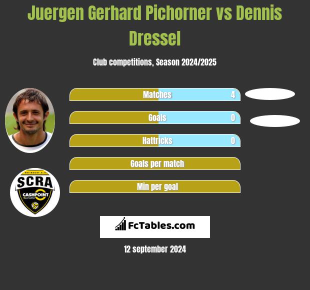 Juergen Gerhard Pichorner vs Dennis Dressel h2h player stats