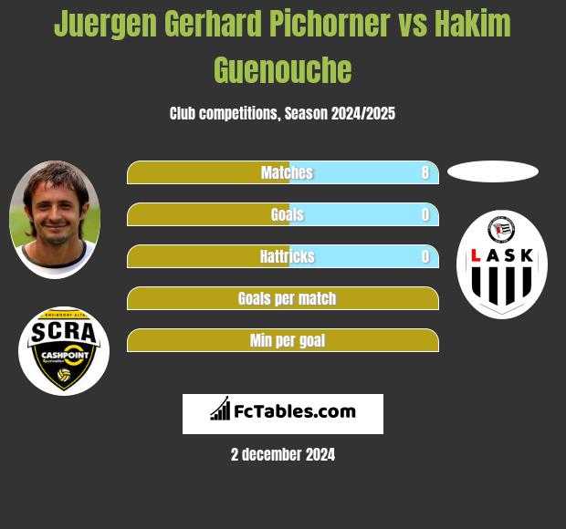 Juergen Gerhard Pichorner vs Hakim Guenouche h2h player stats