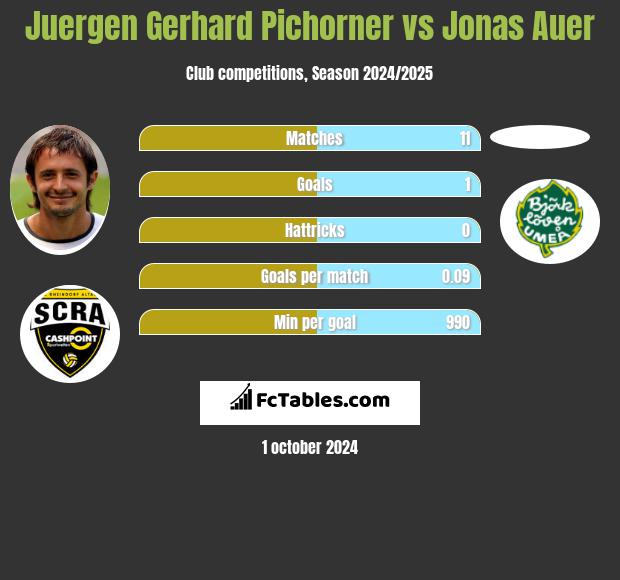 Juergen Gerhard Pichorner vs Jonas Auer h2h player stats