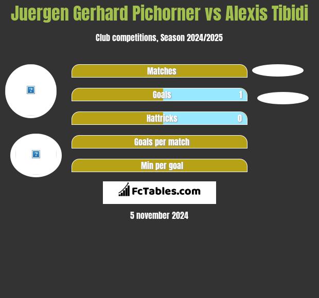 Juergen Gerhard Pichorner vs Alexis Tibidi h2h player stats