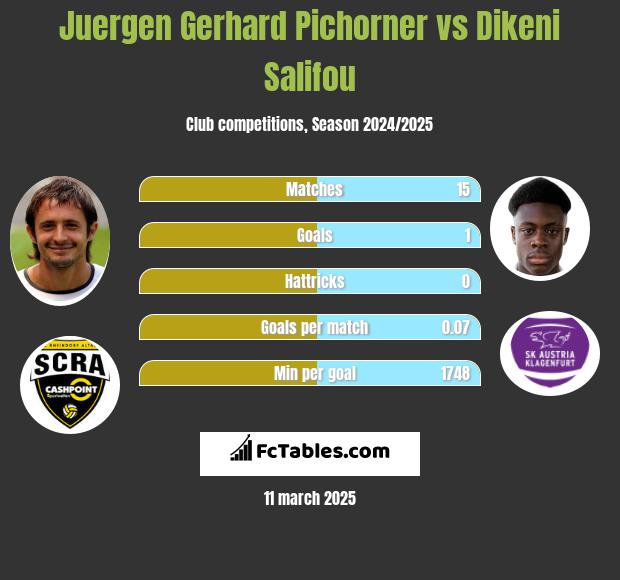 Juergen Gerhard Pichorner vs Dikeni Salifou h2h player stats