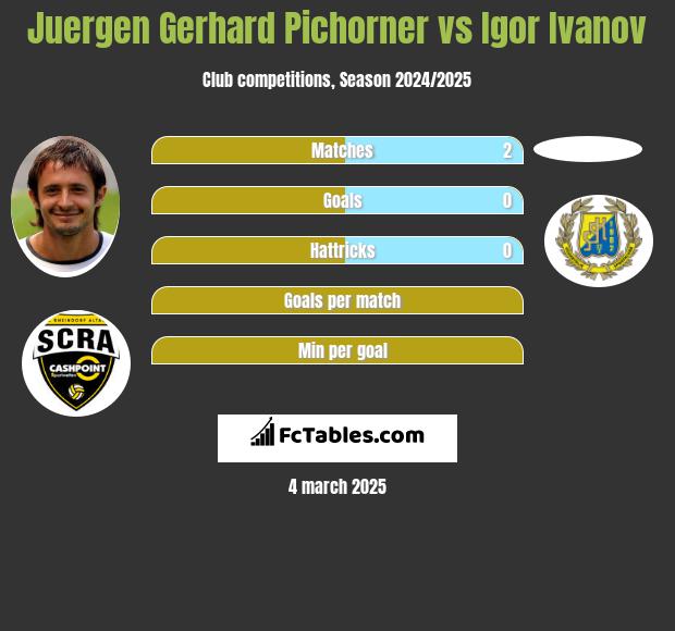 Juergen Gerhard Pichorner vs Igor Ivanov h2h player stats